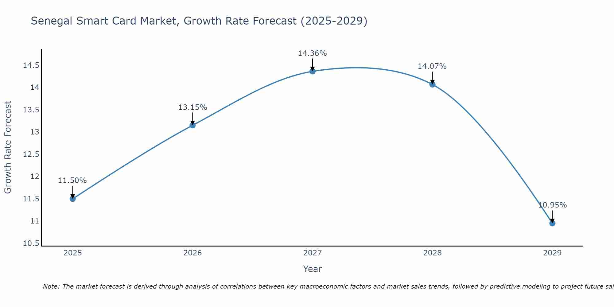 Senegal Smart Card Market Growth Rate