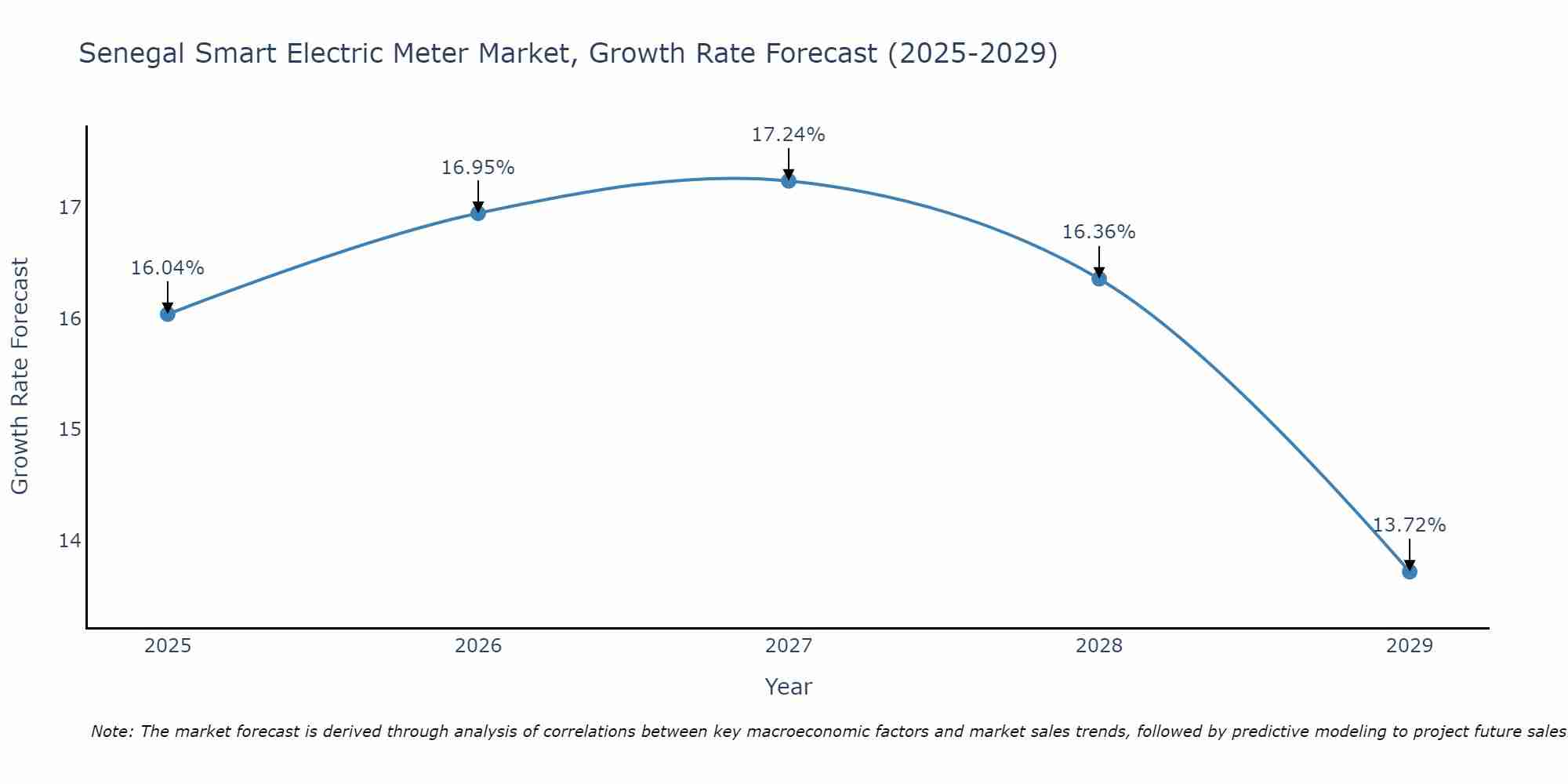 Senegal Smart Electric Meter Market Growth Rate