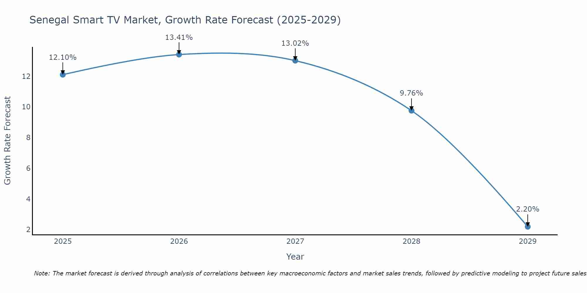 Senegal Smart TV Market Size Growth Rate