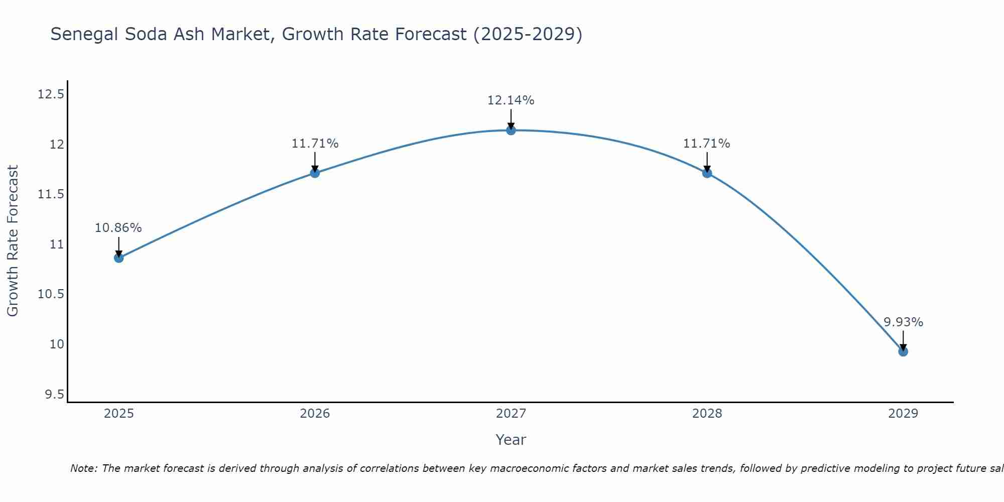 Senegal Soda Ash Market Growth Rate