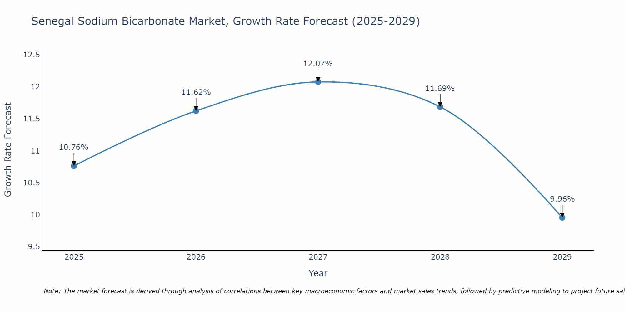 Senegal Sodium Bicarbonate Market Growth Rate