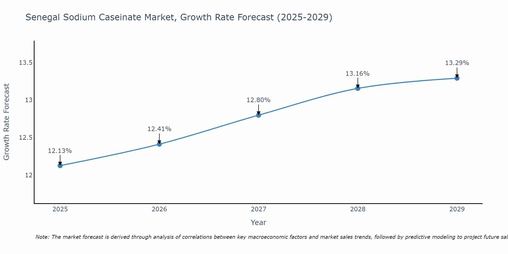 Senegal Sodium Caseinate Market Size Growth Rate
