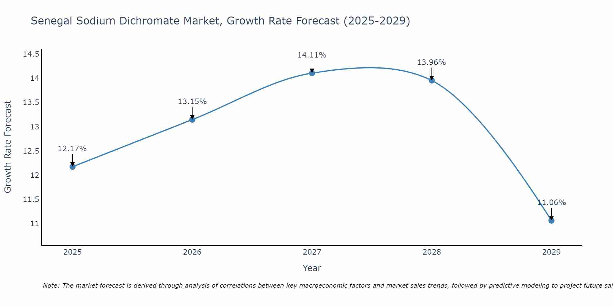 Senegal Sodium Dichromate Market Growth Rate