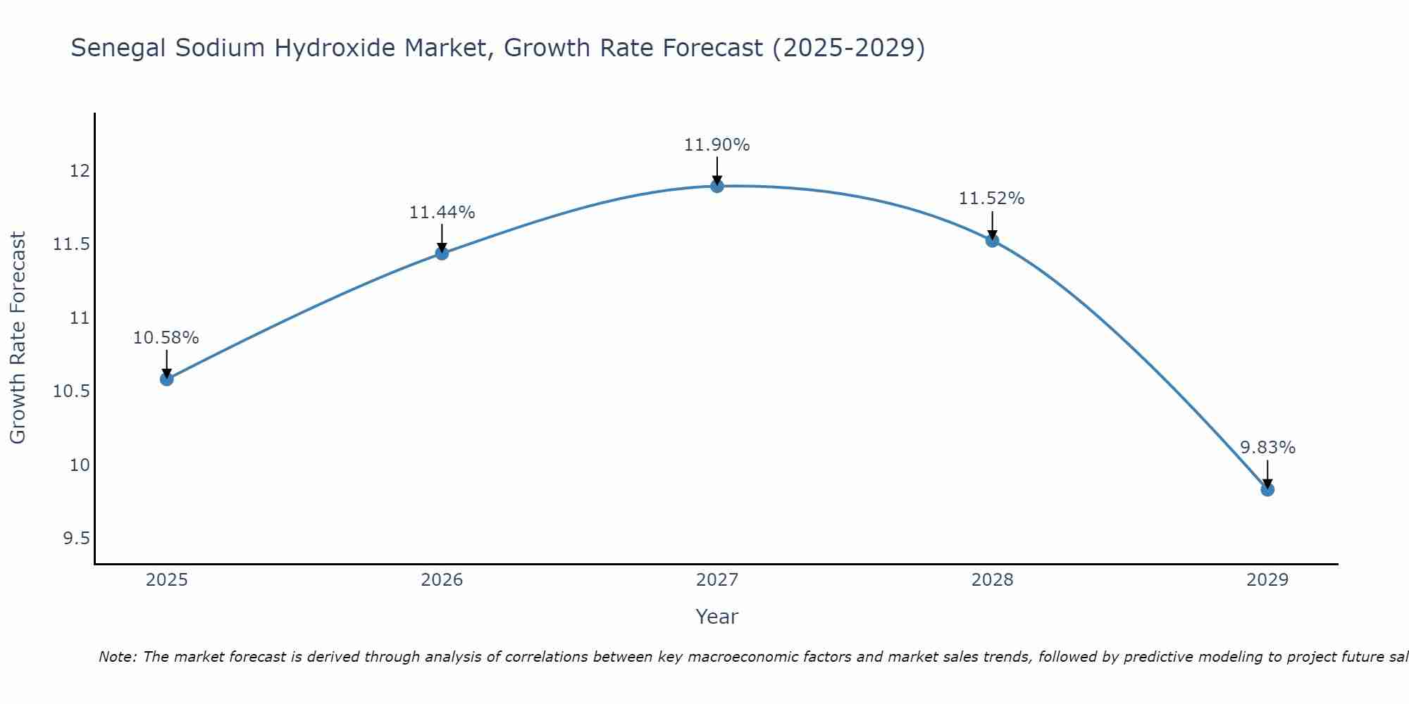 Senegal Sodium Hydroxide Market Growth Rate