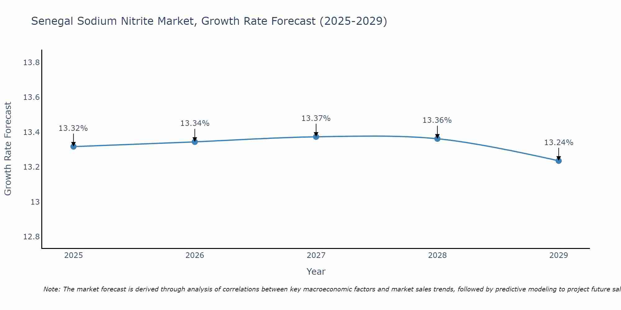Senegal Sodium Nitrite Market Growth Rate