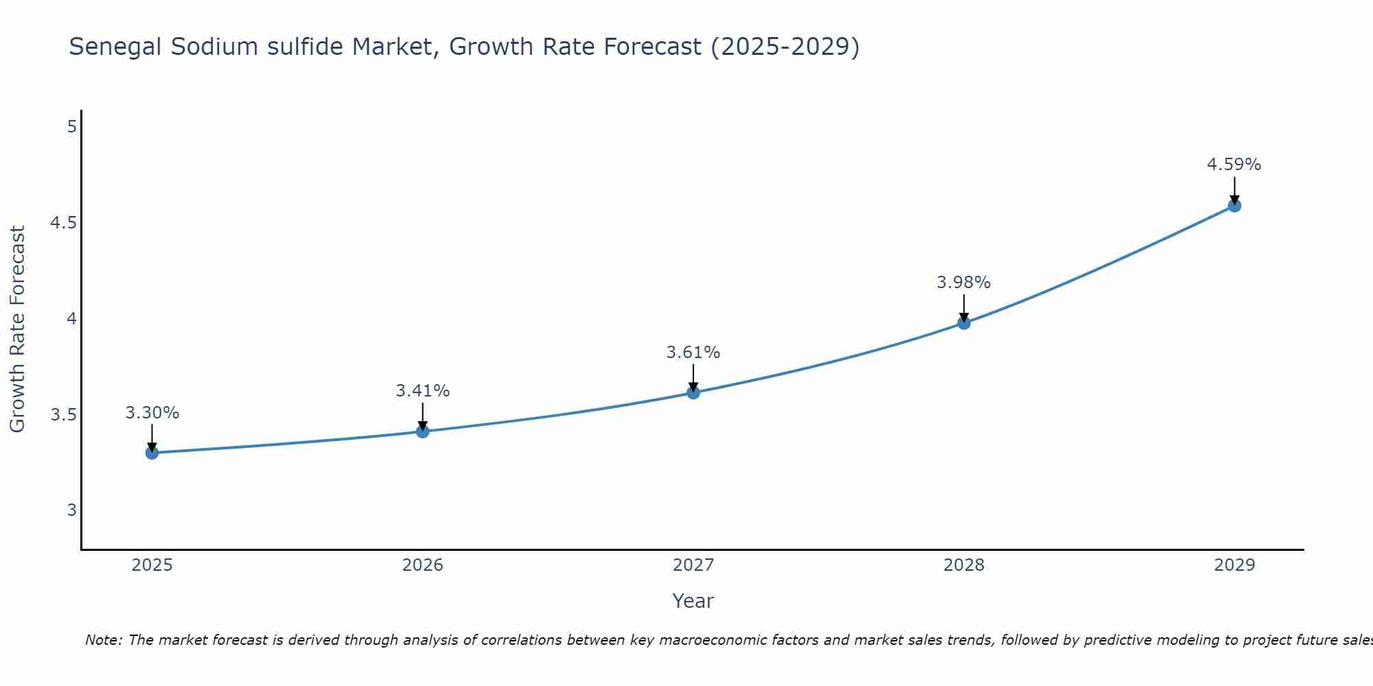 Senegal Sodium sulfide Market Growth Rate