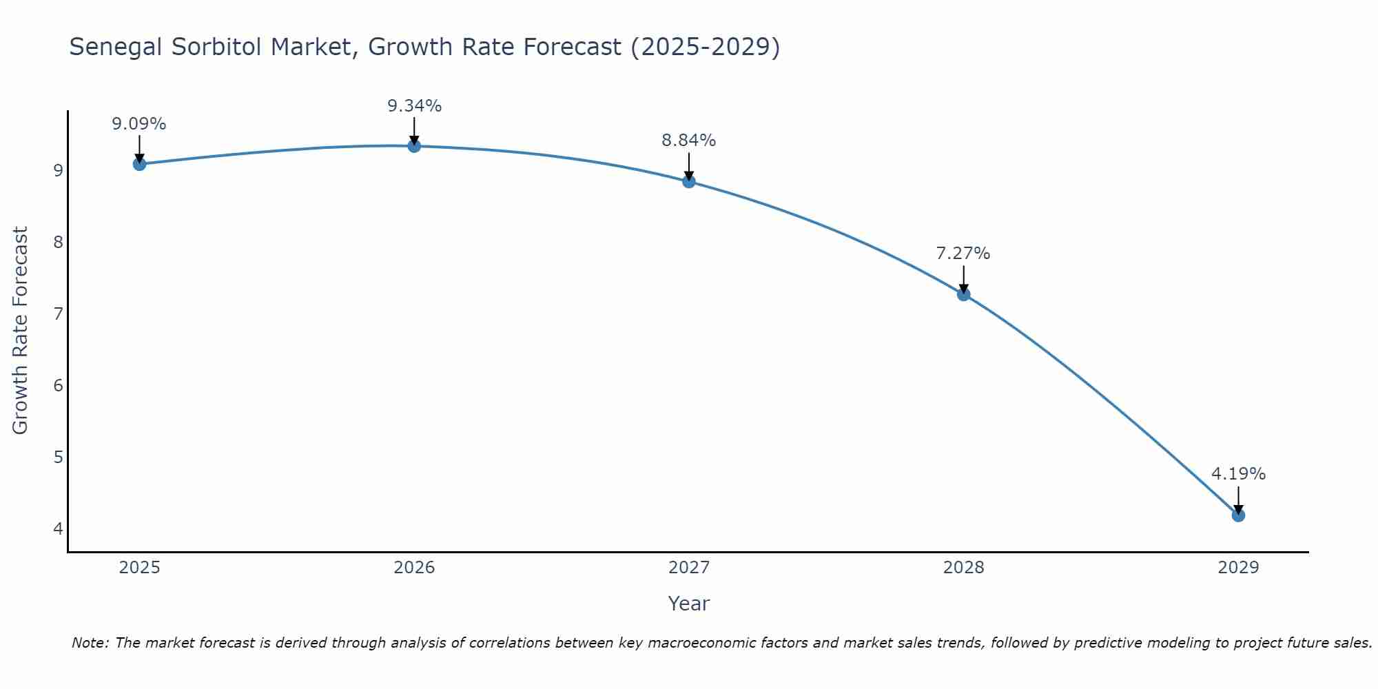 Senegal Sorbitol Market Size Growth Rate