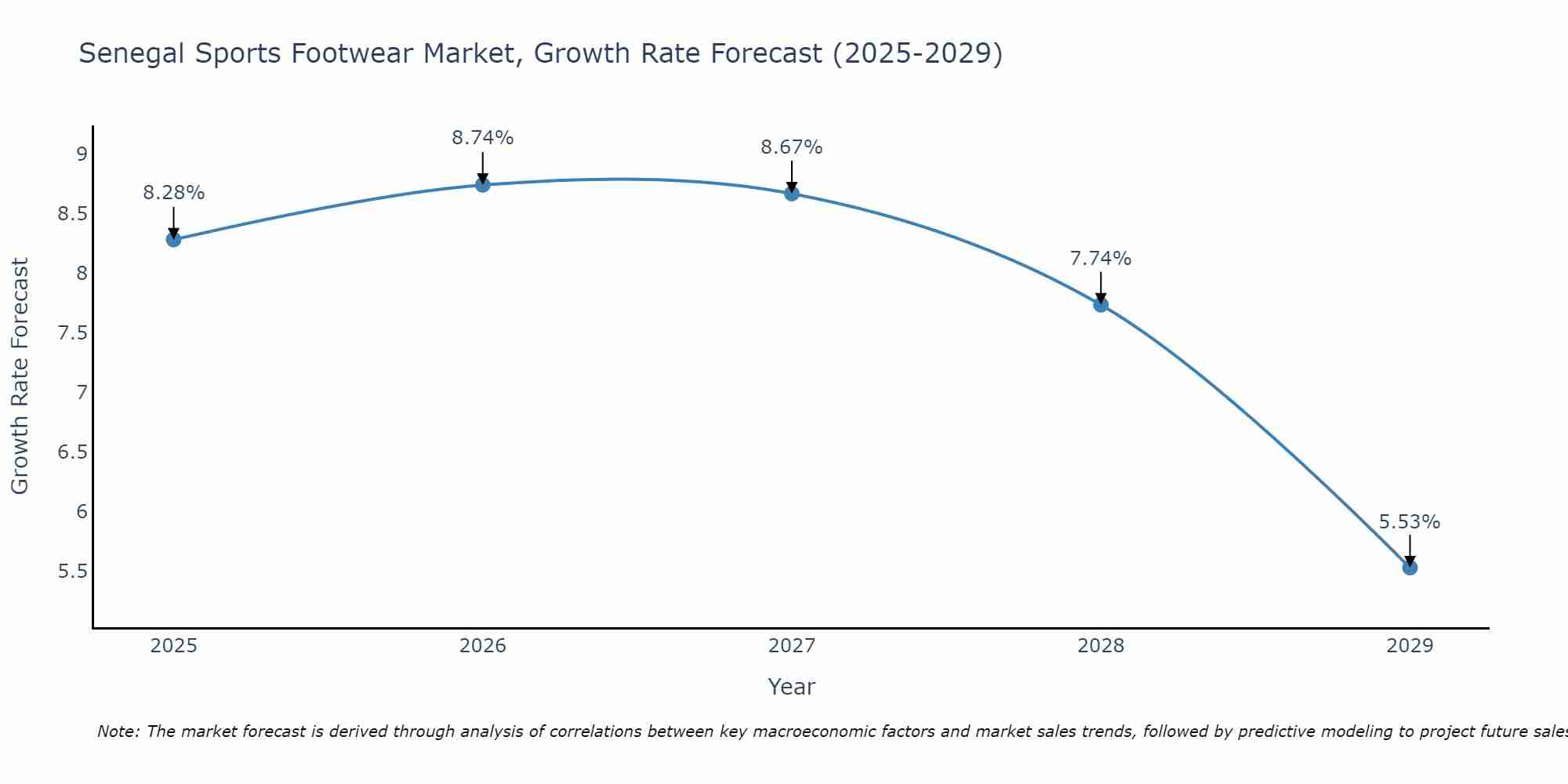 Senegal Sports Footwear Market Growth Rate