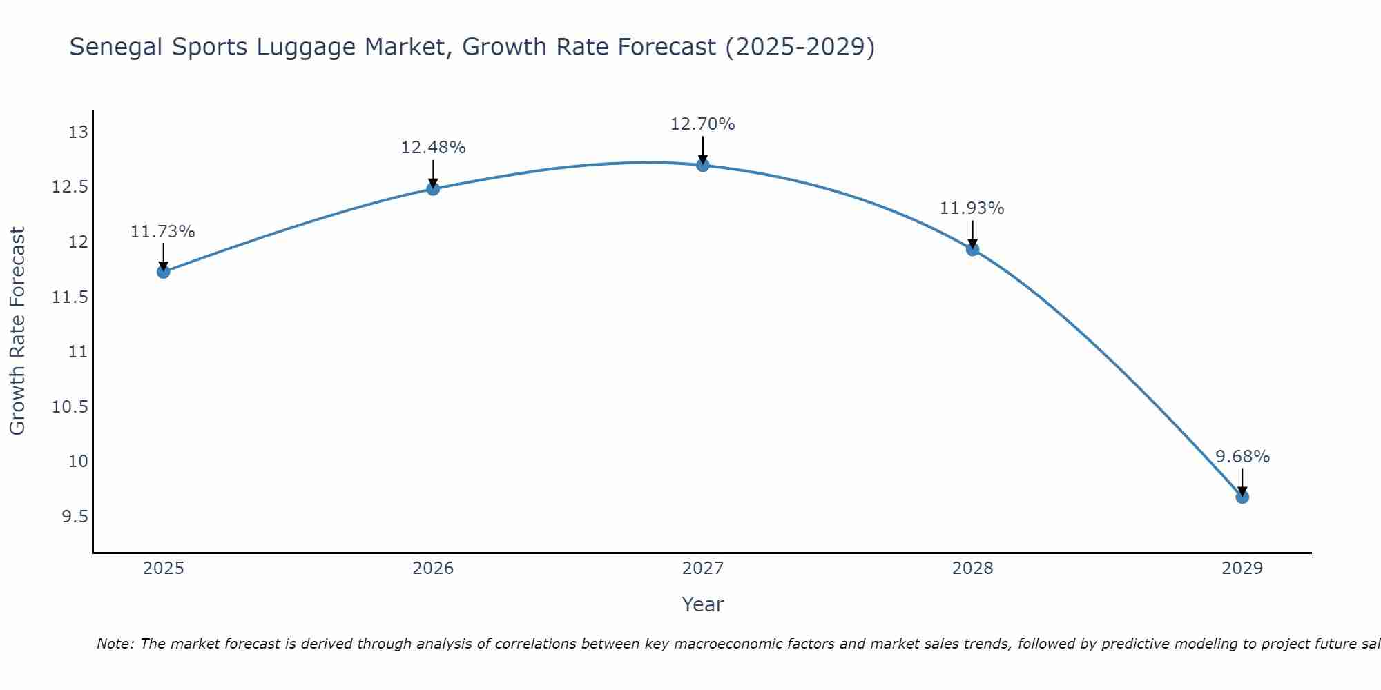 Senegal Sports Luggage Market Growth Rate