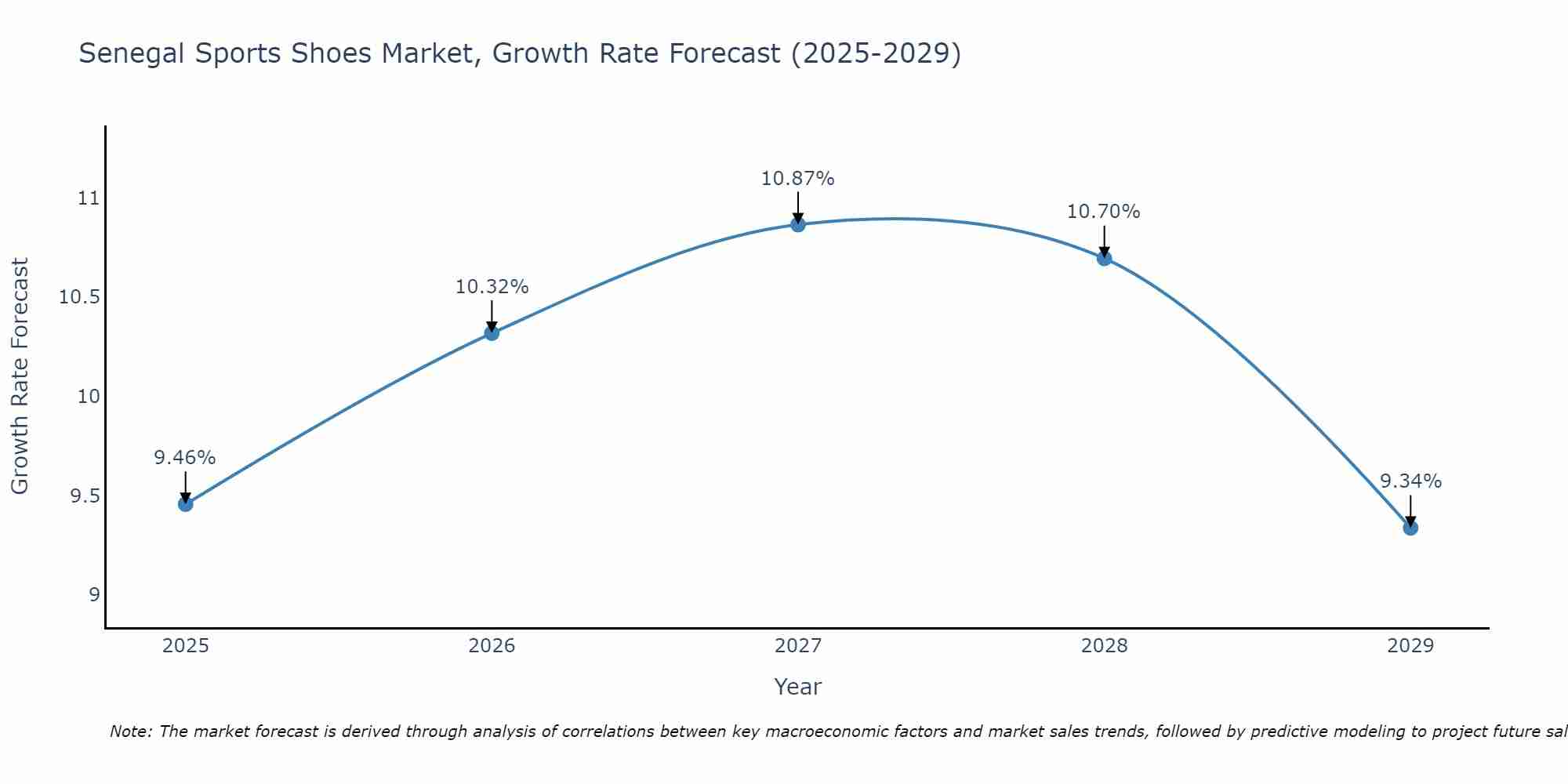 Senegal Sports Shoes Market Growth Rate