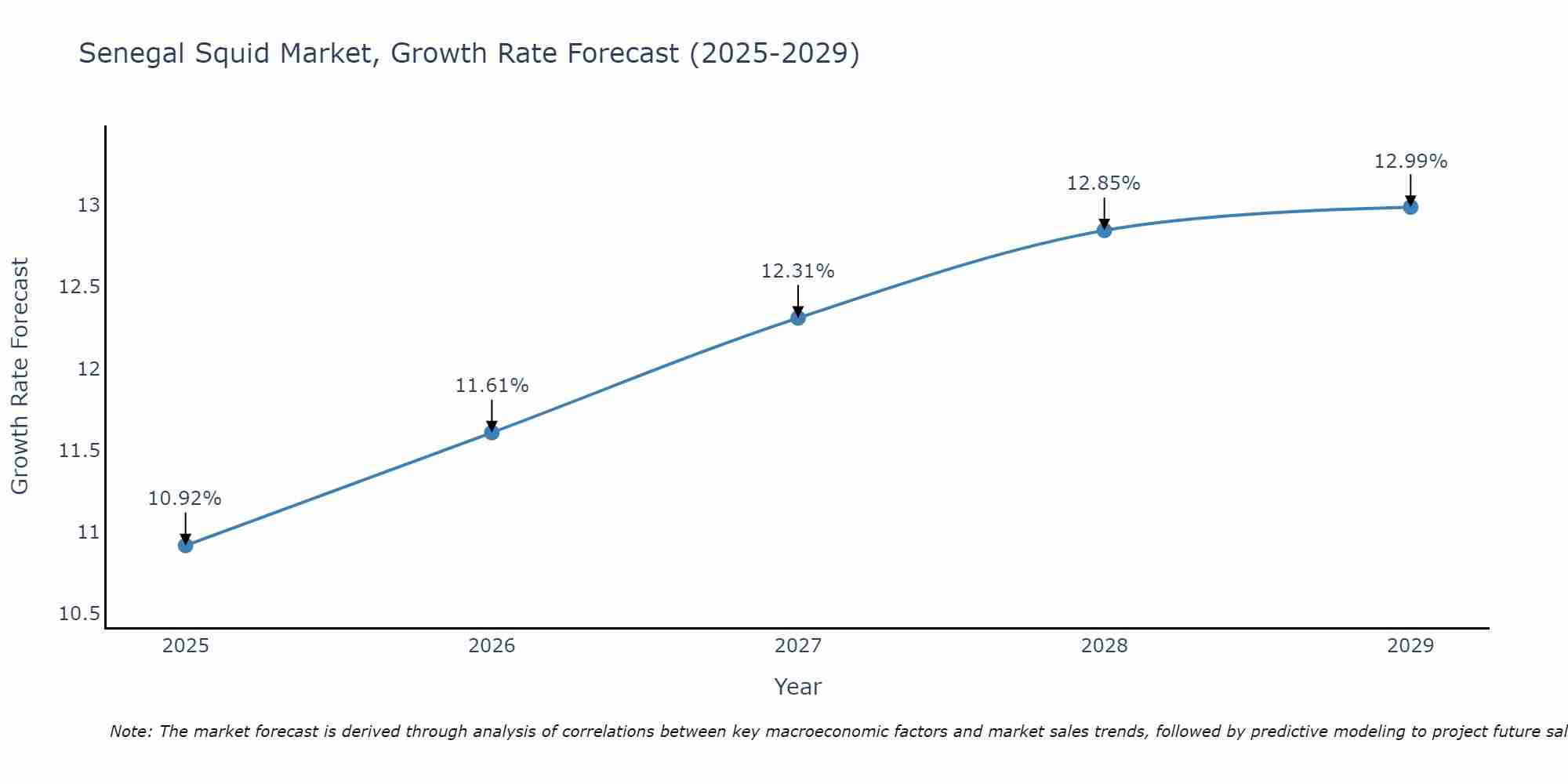 Senegal Squid Market Growth Rate