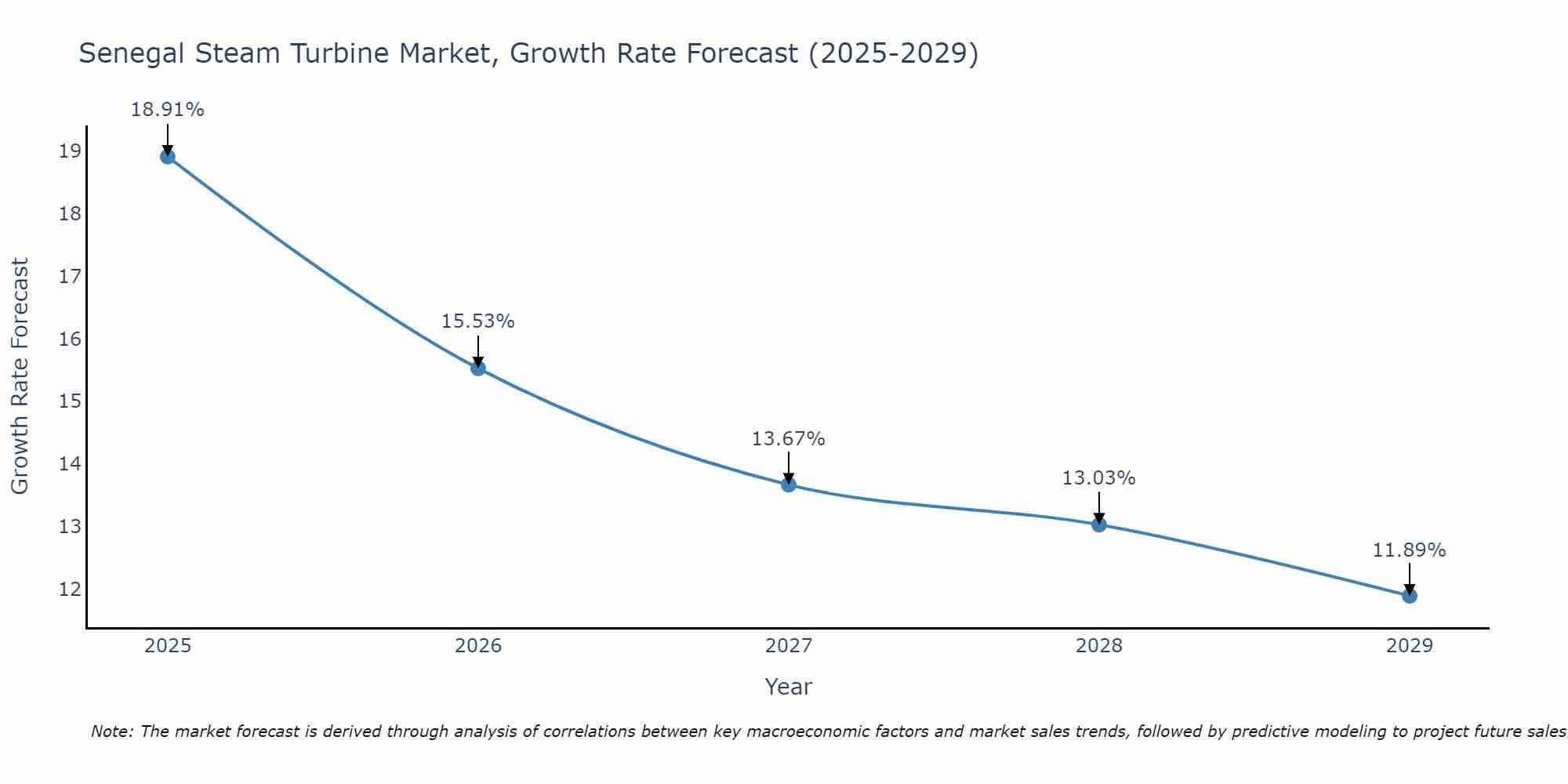 Senegal Steam Turbine Market Growth Rate