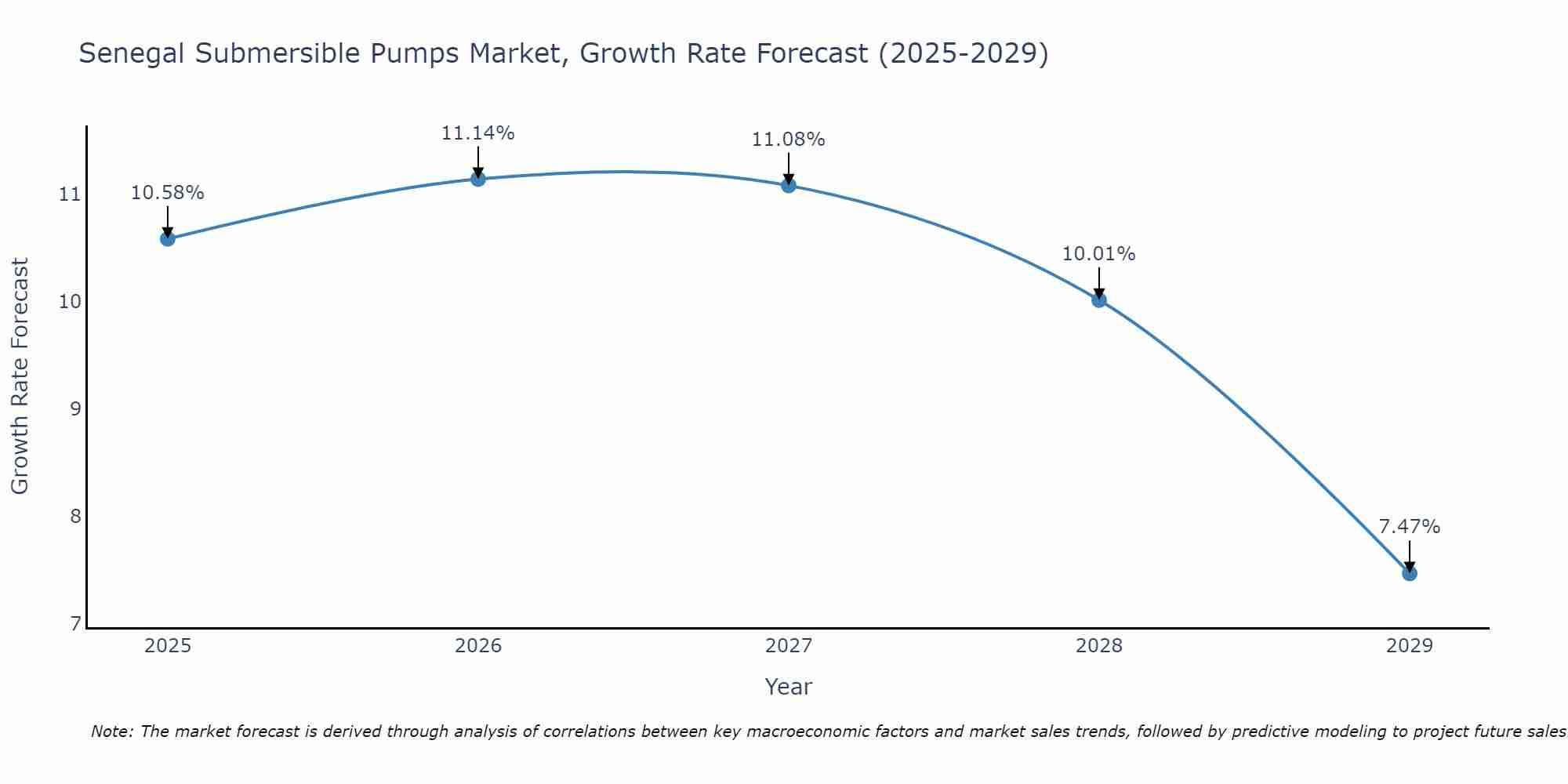 Senegal Submersible Pumps Market Growth Rate