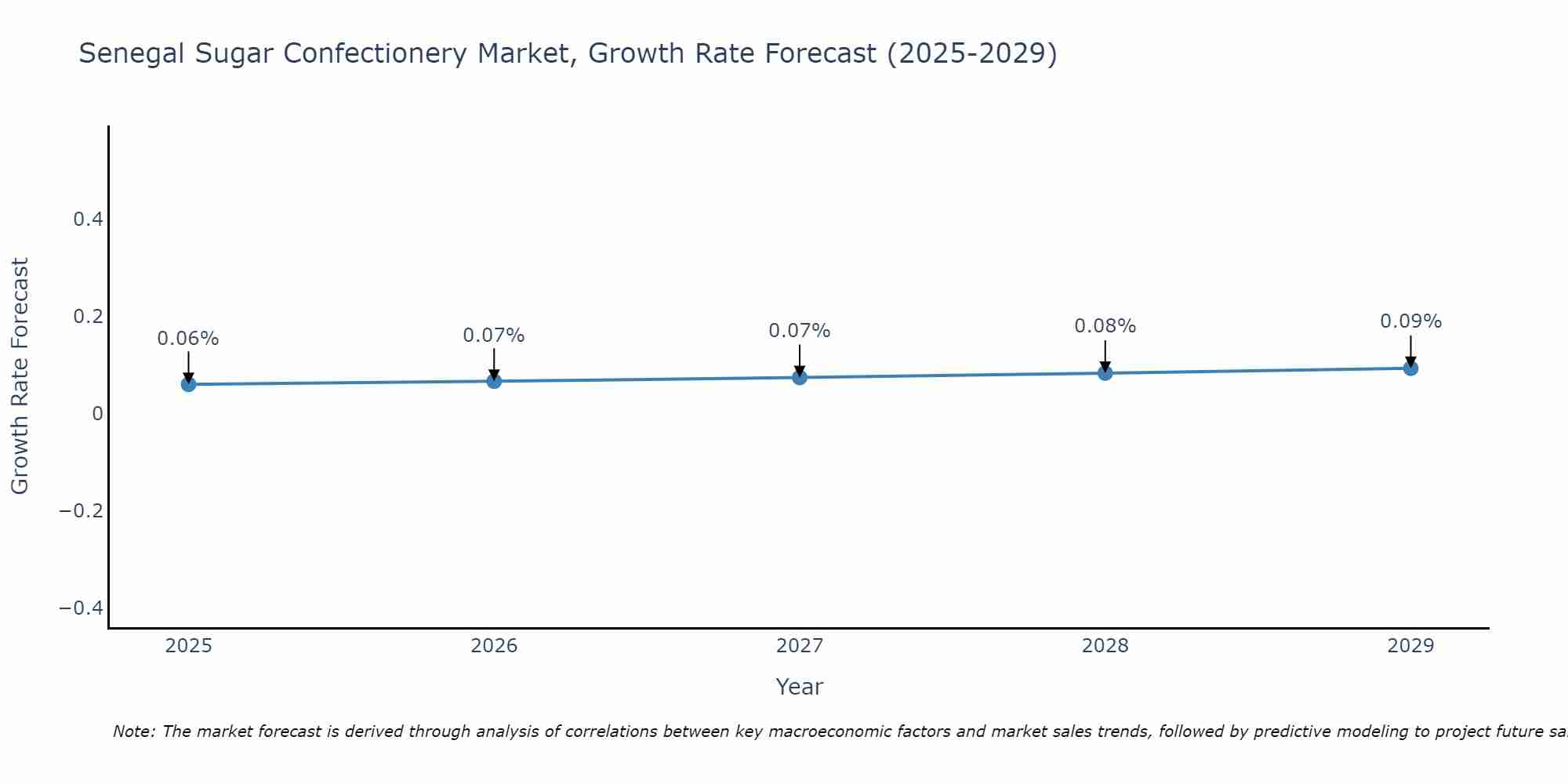 Senegal Sugar Confectionery Market Size Growth Rate