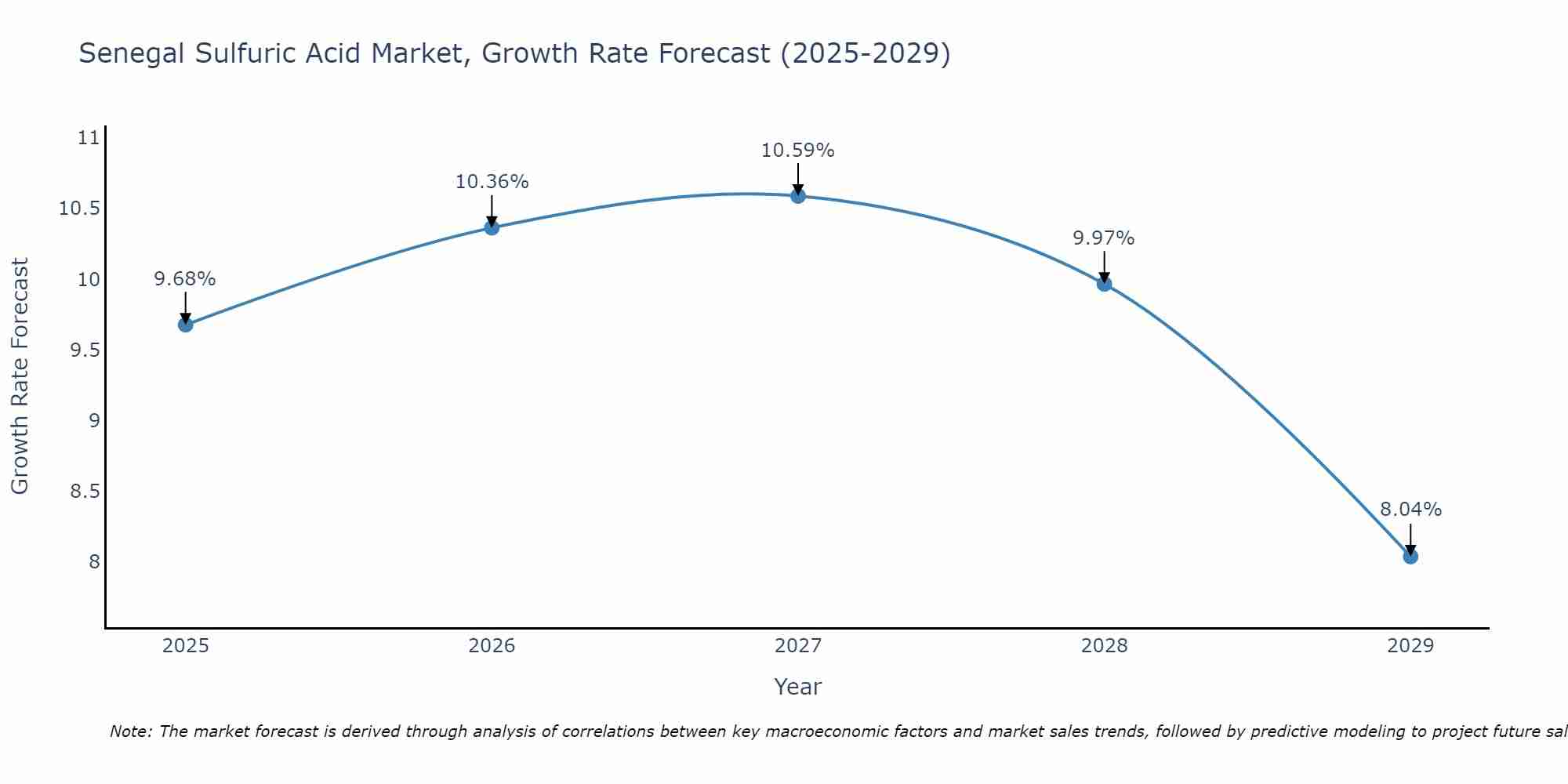 Senegal Sulfuric Acid Market Growth Rate