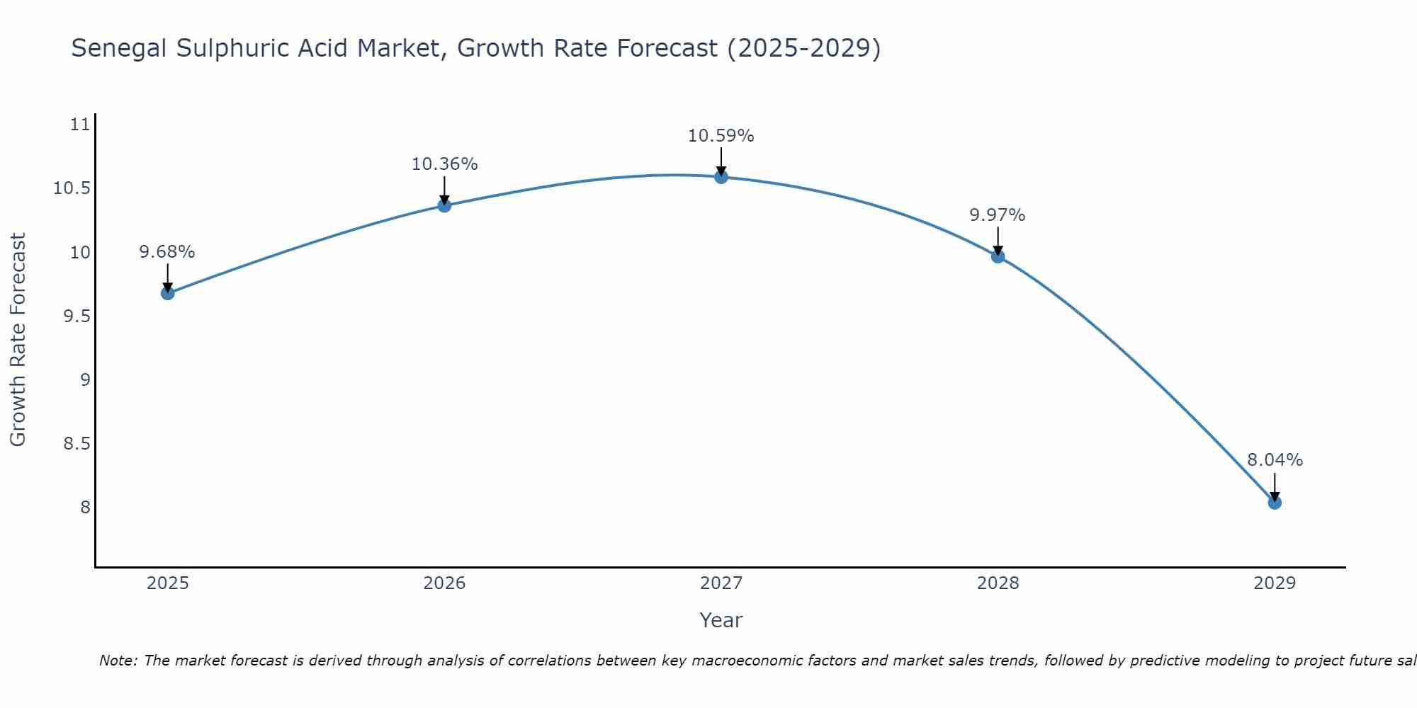 Senegal Sulphuric Acid Market Growth Rate