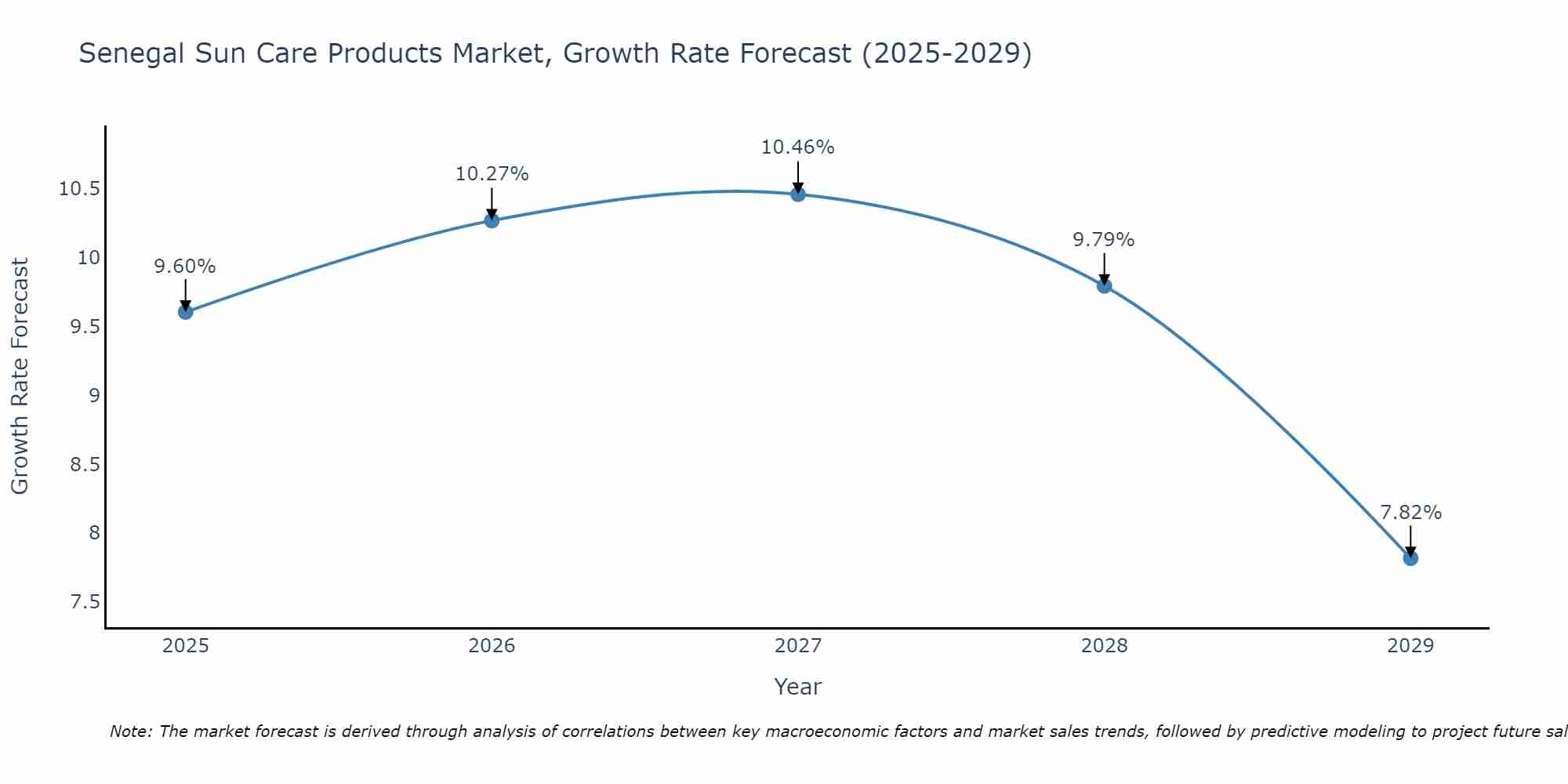 Senegal Sun Care Products Market Growth Rate