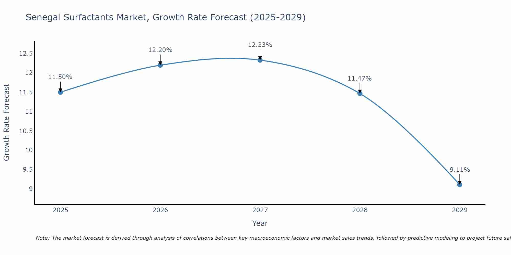 Senegal Surfactants Market Growth Rate