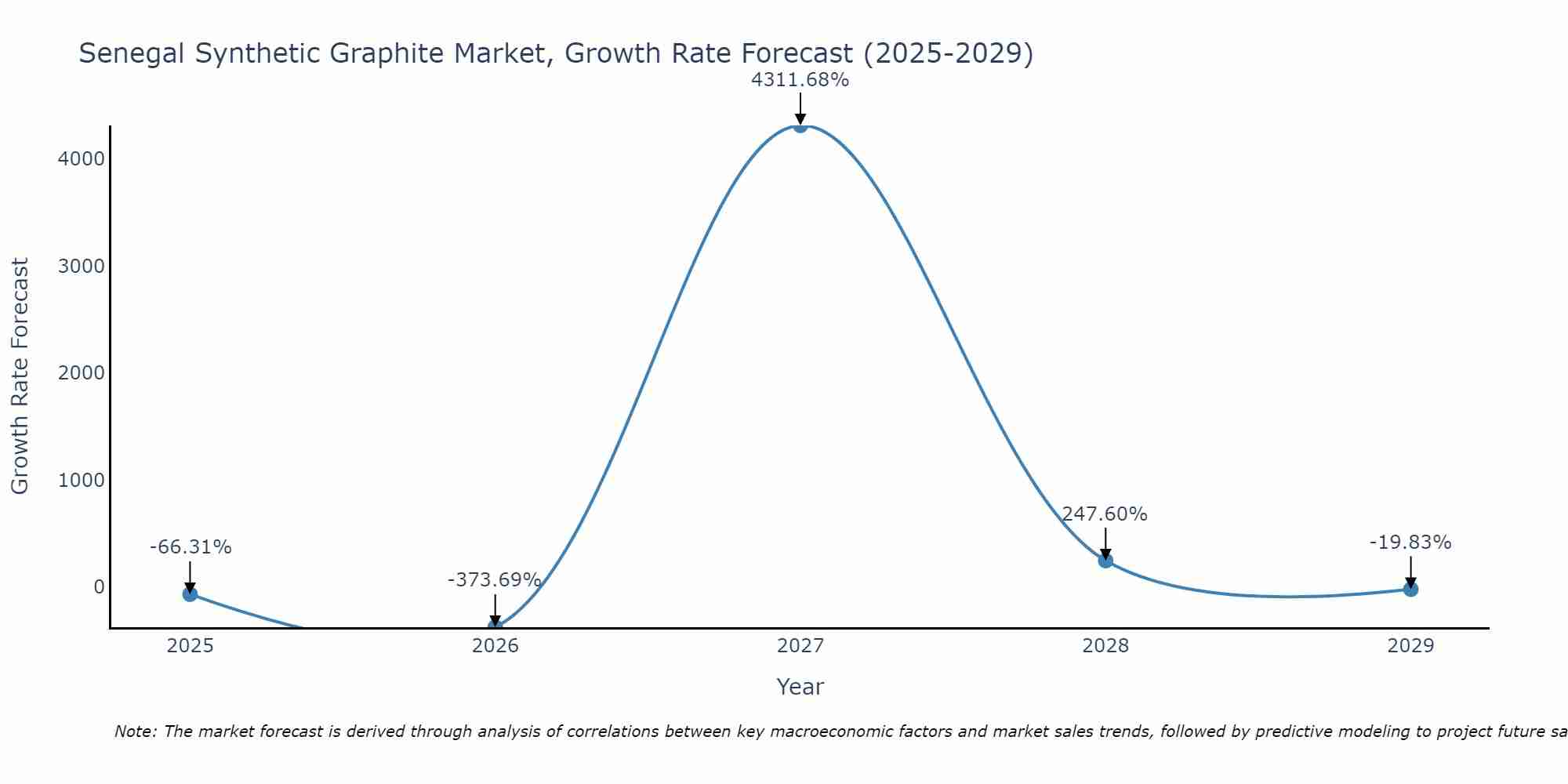 Senegal Synthetic Graphite Market Growth Rate