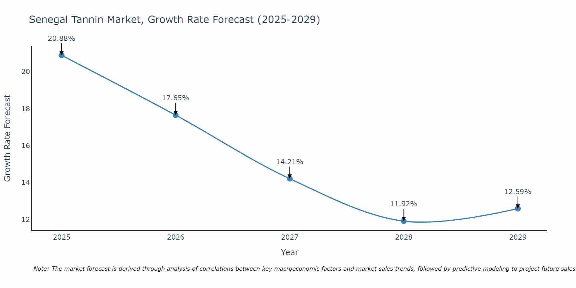 Senegal Tannin Market Growth Rate