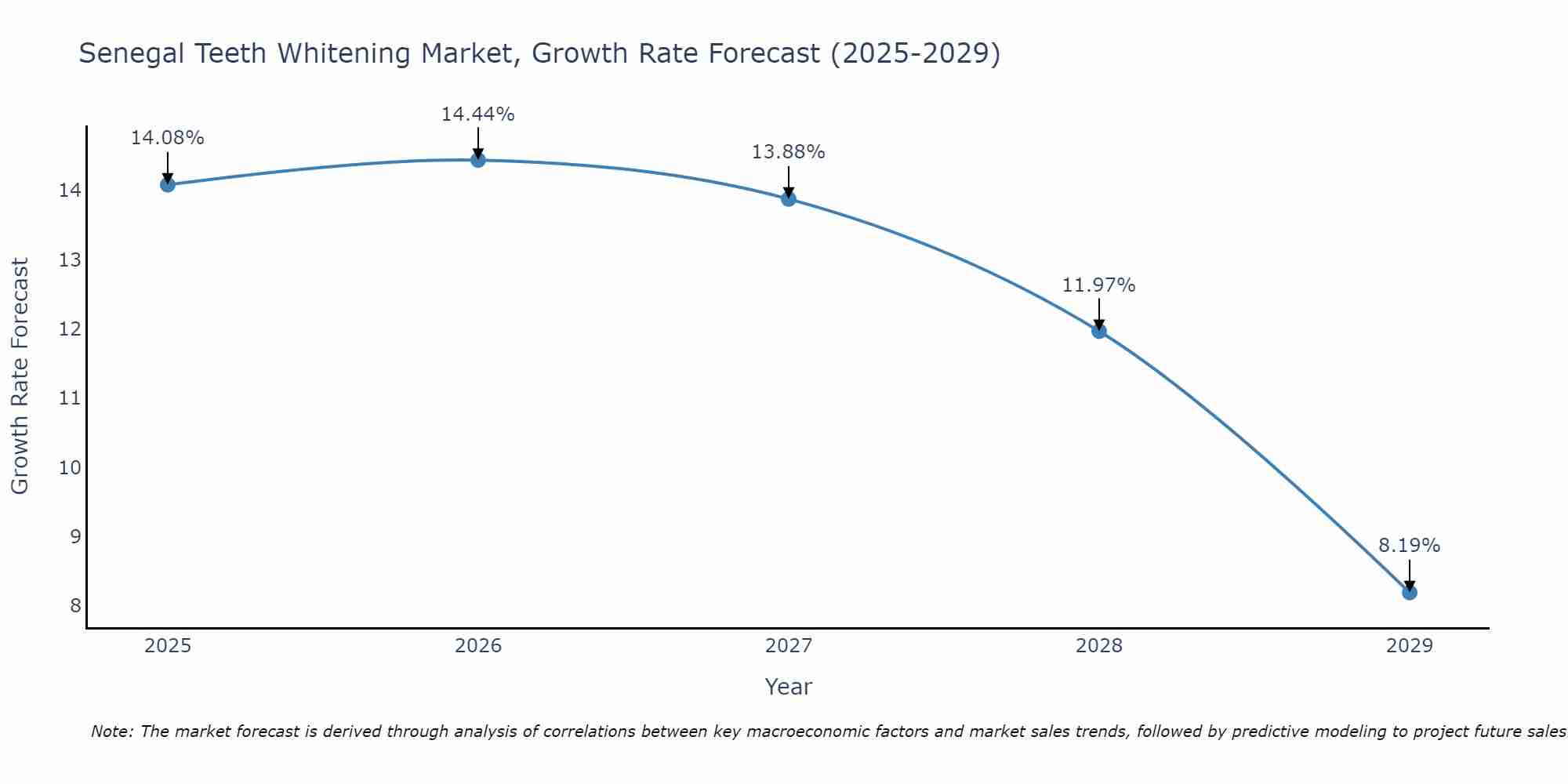 Senegal Teeth Whitening Market Growth Rate