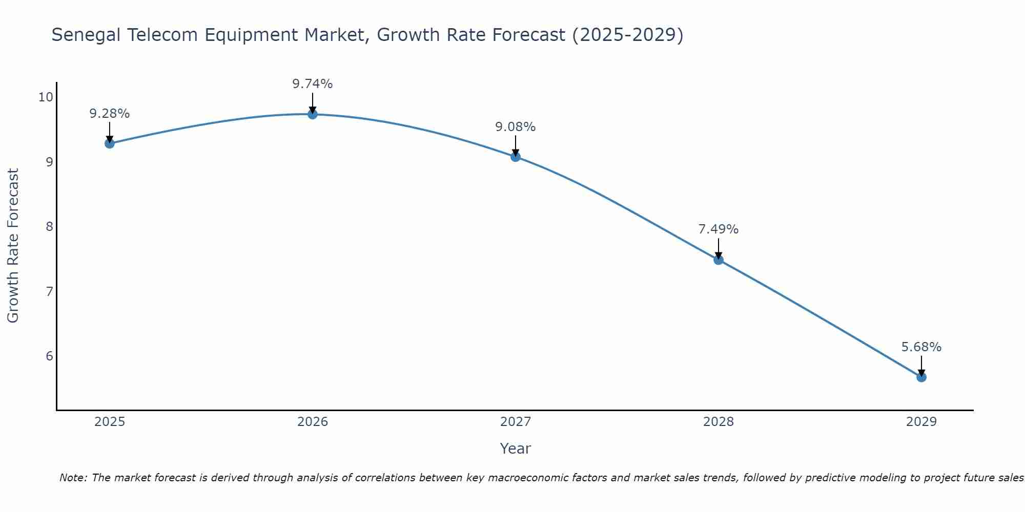 Senegal Telecom Equipment Market Growth Rate