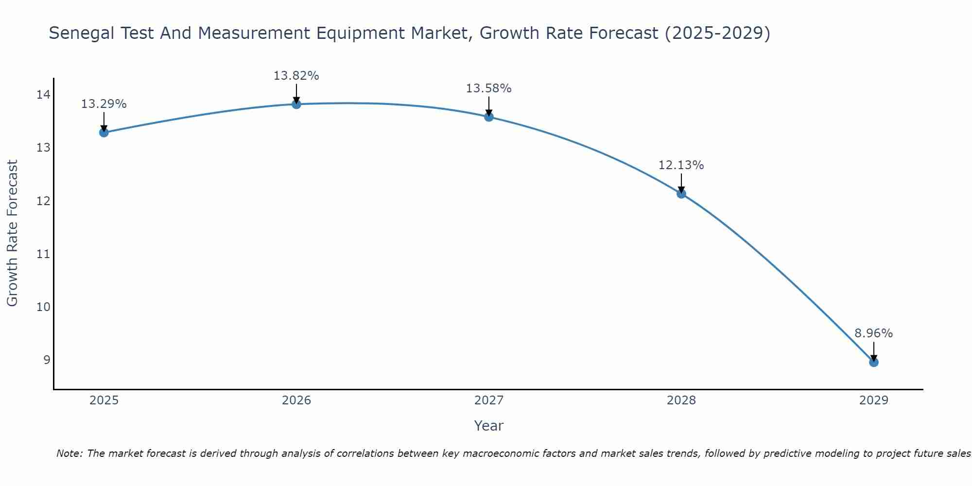 Senegal Test And Measurement Equipment Market Growth Rate