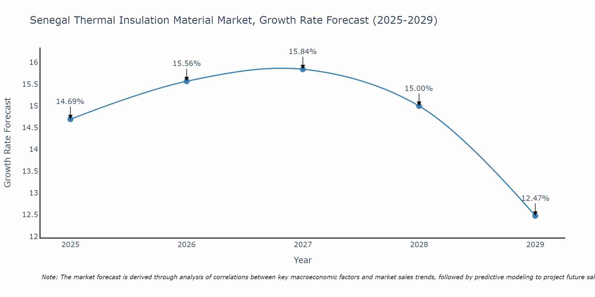 Senegal Thermal Insulation Material Market Growth Rate