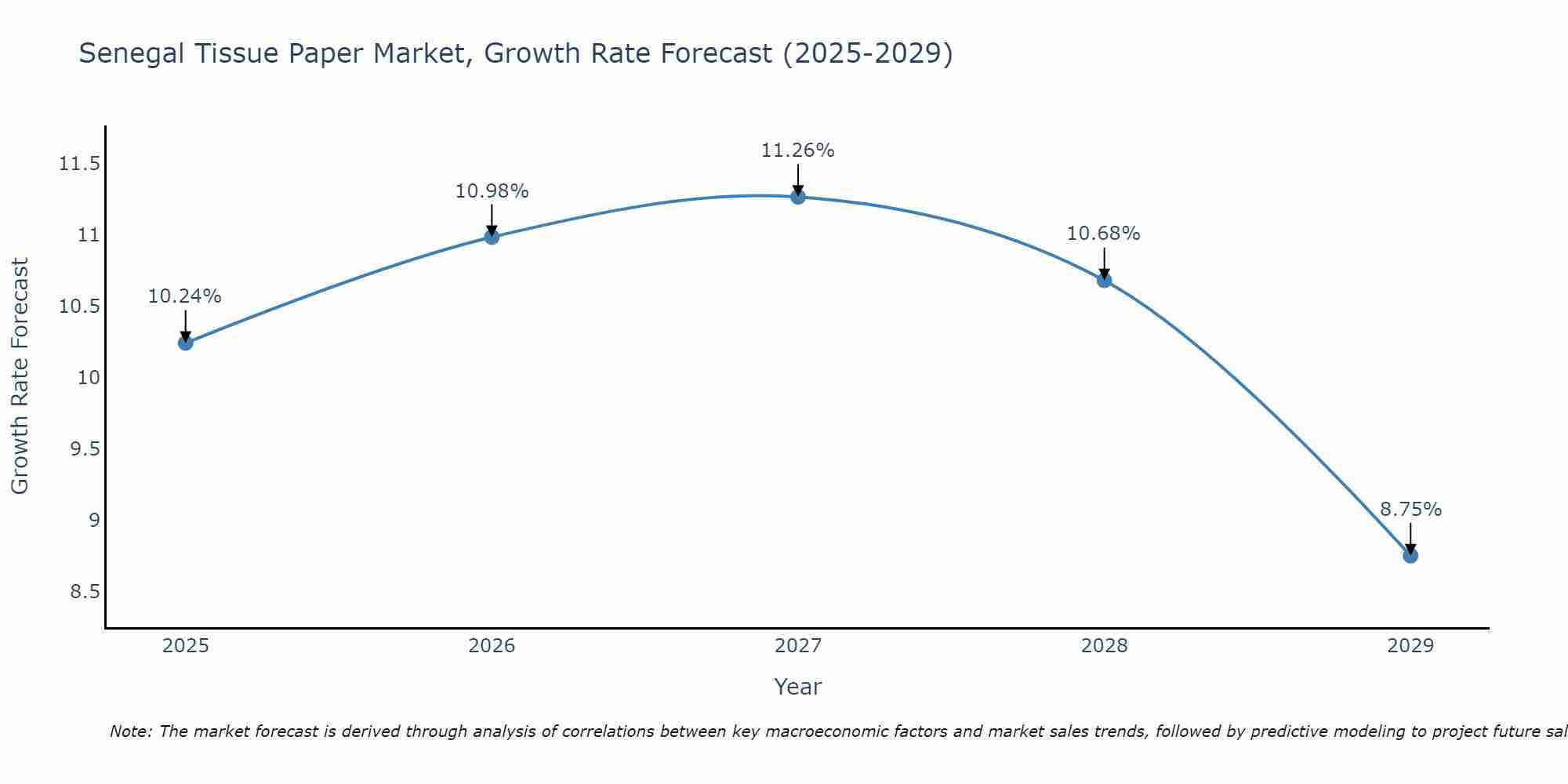 Senegal Tissue Paper Market Size Growth Rate