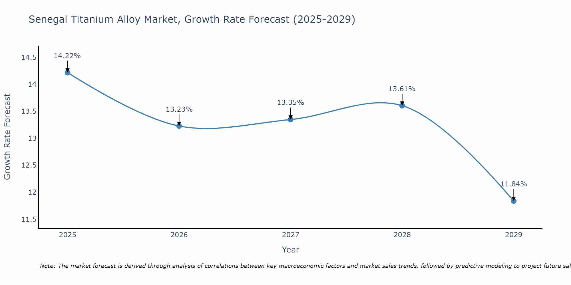 Senegal Titanium Alloy Market Growth Rate