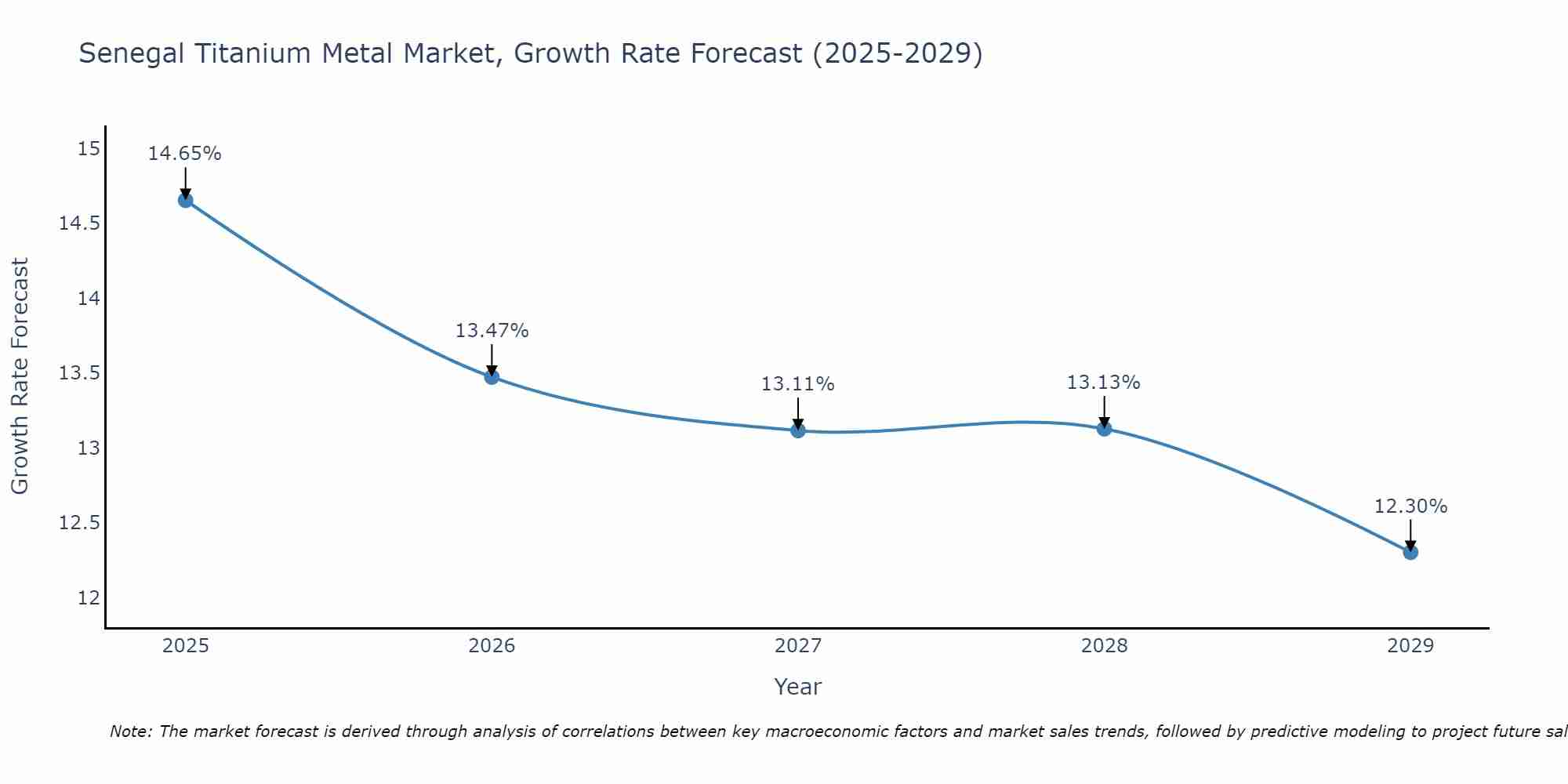 Senegal Titanium Metal Market Growth Rate