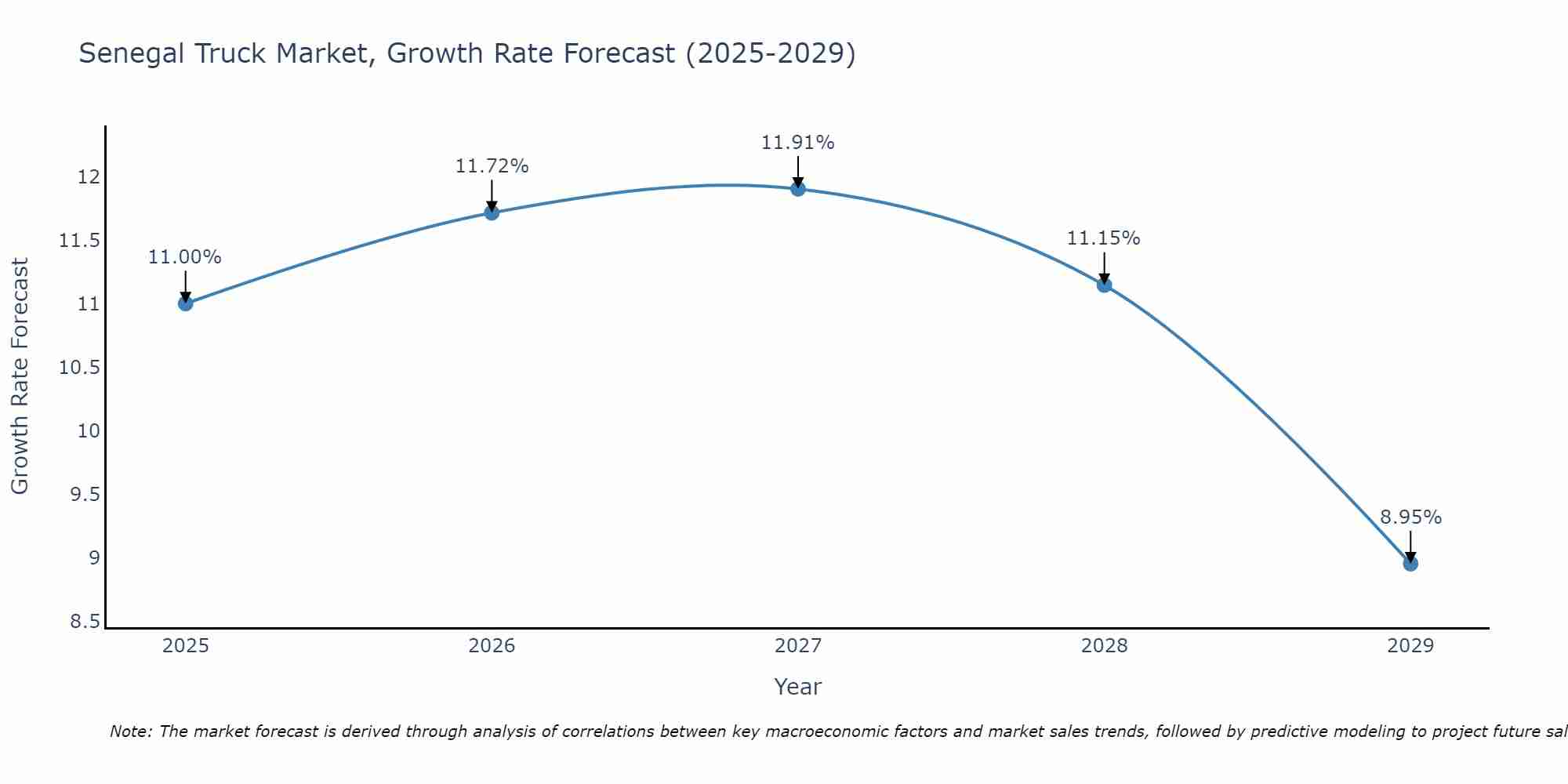 Senegal Truck Market Growth Rate