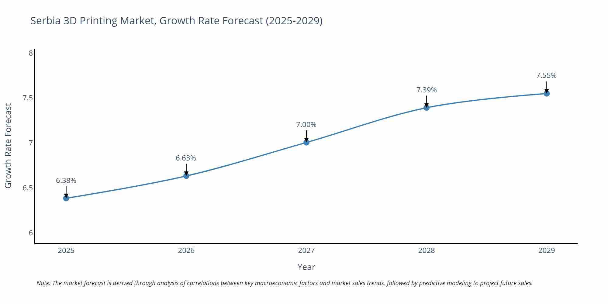 Serbia 3D Printing Market Growth Rate