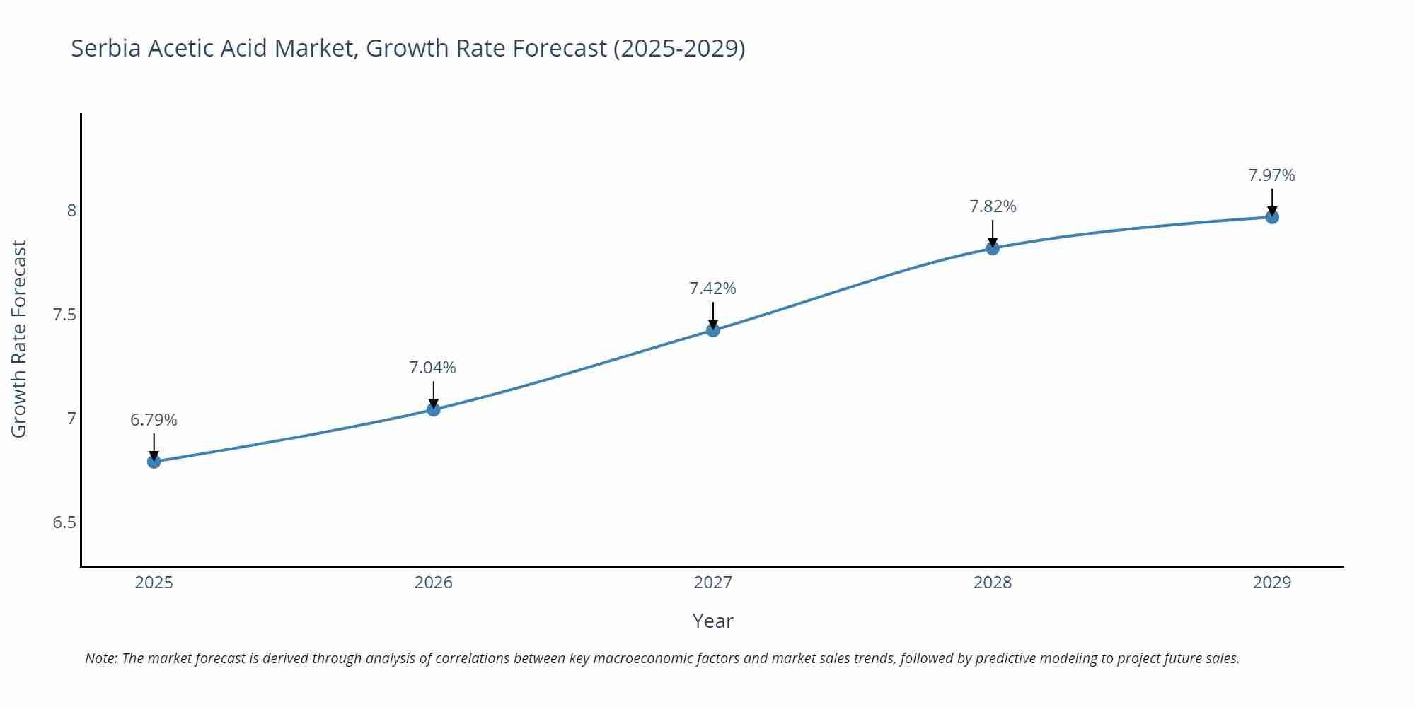 Serbia Acetic Acid Market Growth Rate
