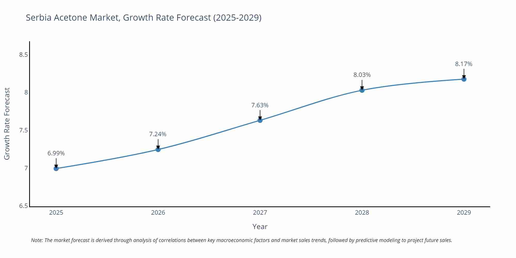 Serbia Acetone Market Size Growth Rate