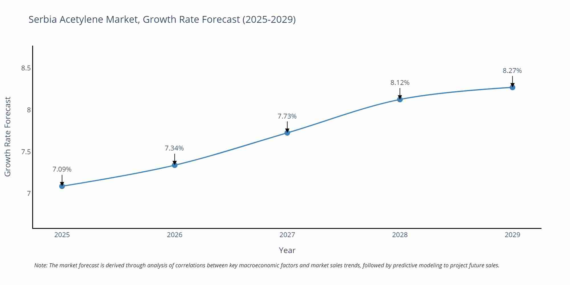 Serbia Acetylene Market Growth Rate