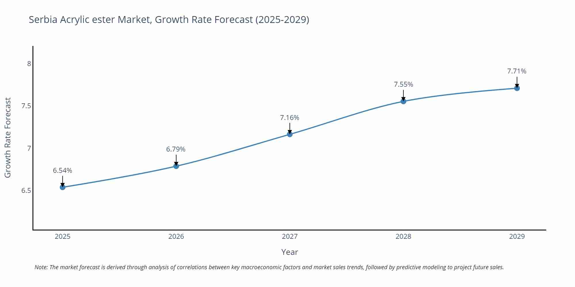 Serbia Acrylic ester Market Growth Rate