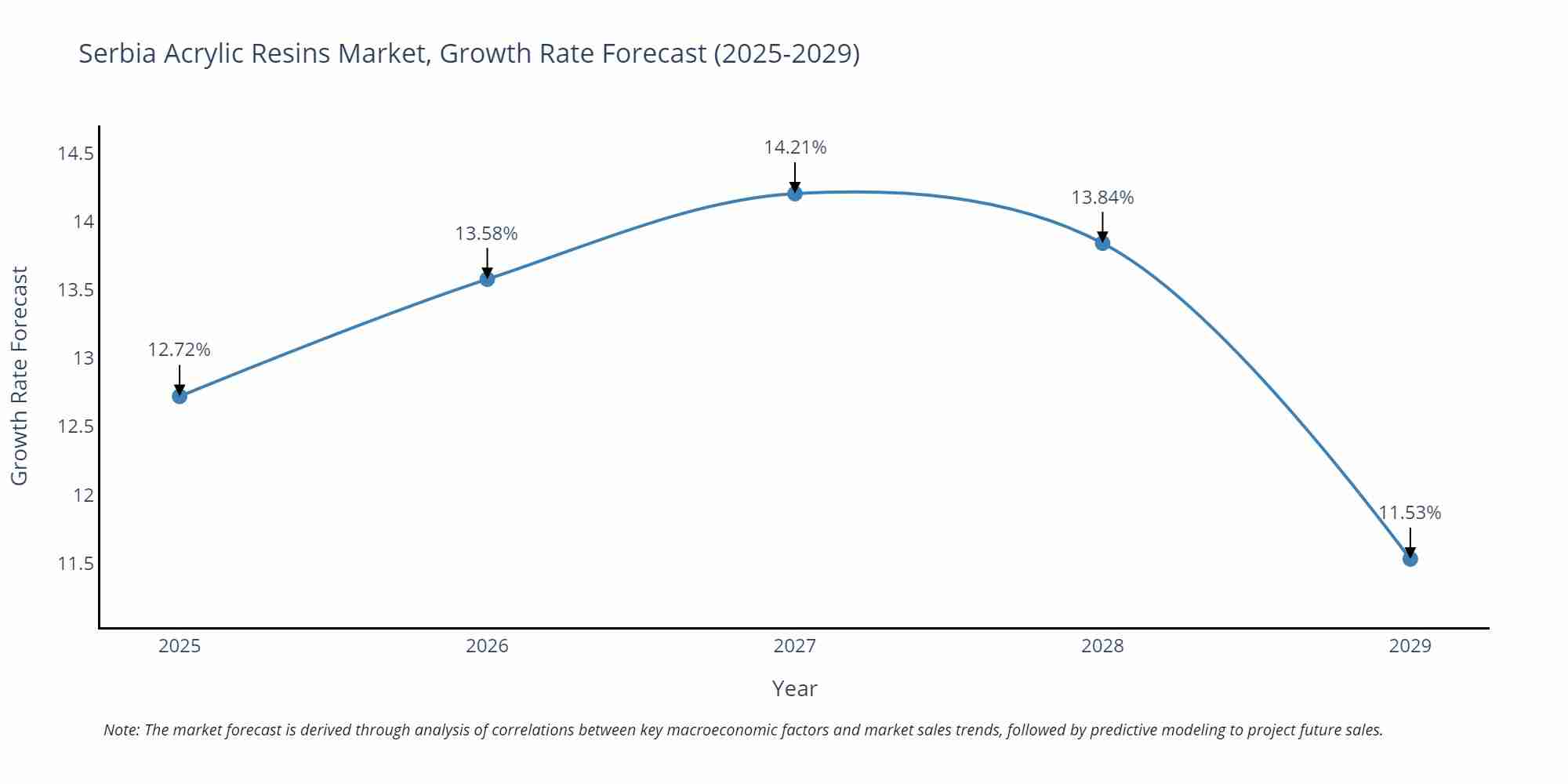 Serbia Acrylic Resins Market Growth Rate