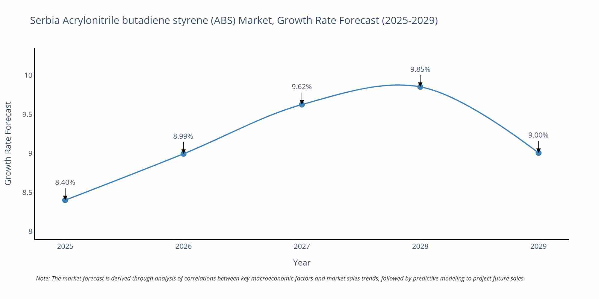 Serbia Acrylonitrile butadiene styrene (ABS) Market Growth Rate