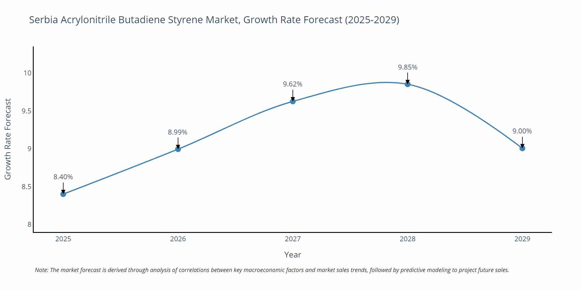 Serbia Acrylonitrile Butadiene Styrene Market Size Growth Rate