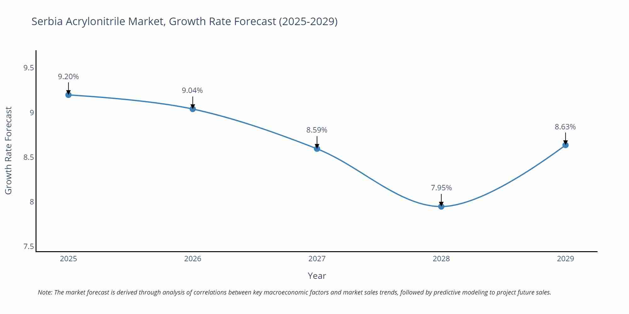 Serbia Acrylonitrile Market Growth Rate