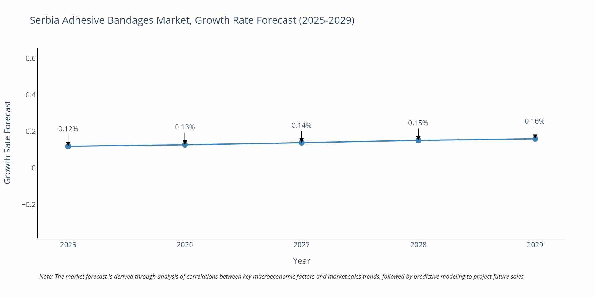 Serbia Adhesive Bandages Market Growth Rate