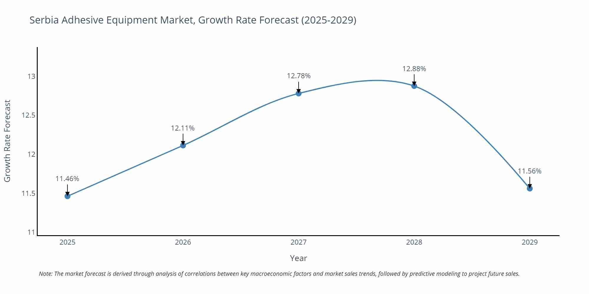 Serbia Adhesive Equipment Market Growth Rate
