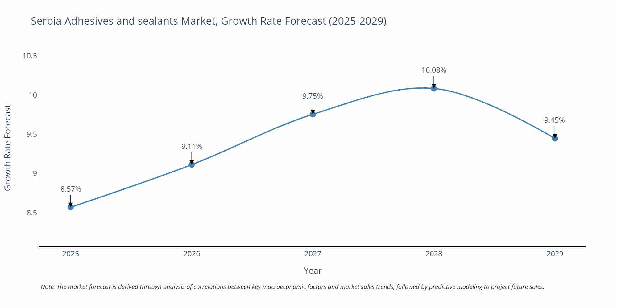 Serbia Adhesives and sealants Market Growth Rate