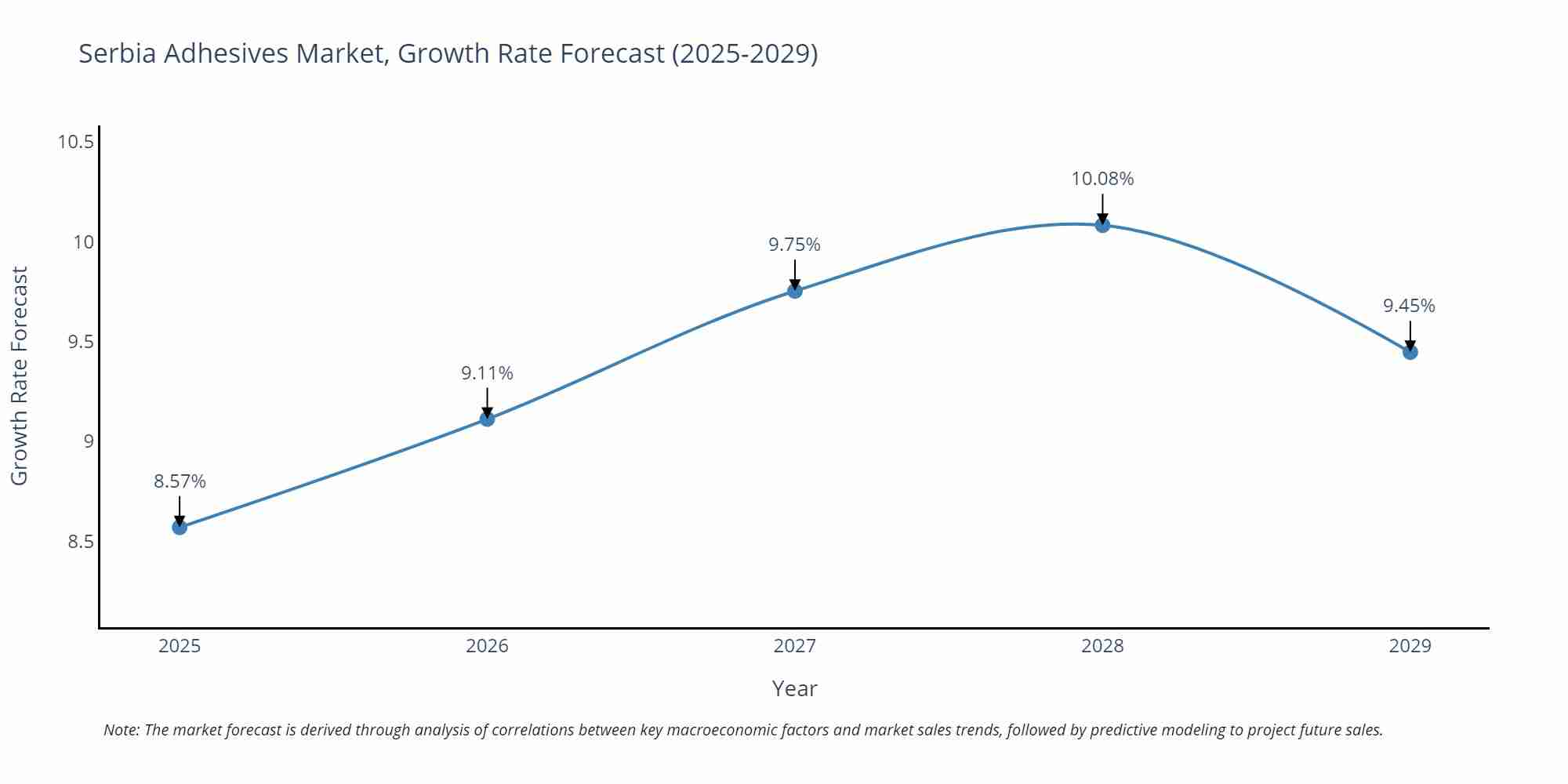 Serbia Adhesives Market Size Growth Rate