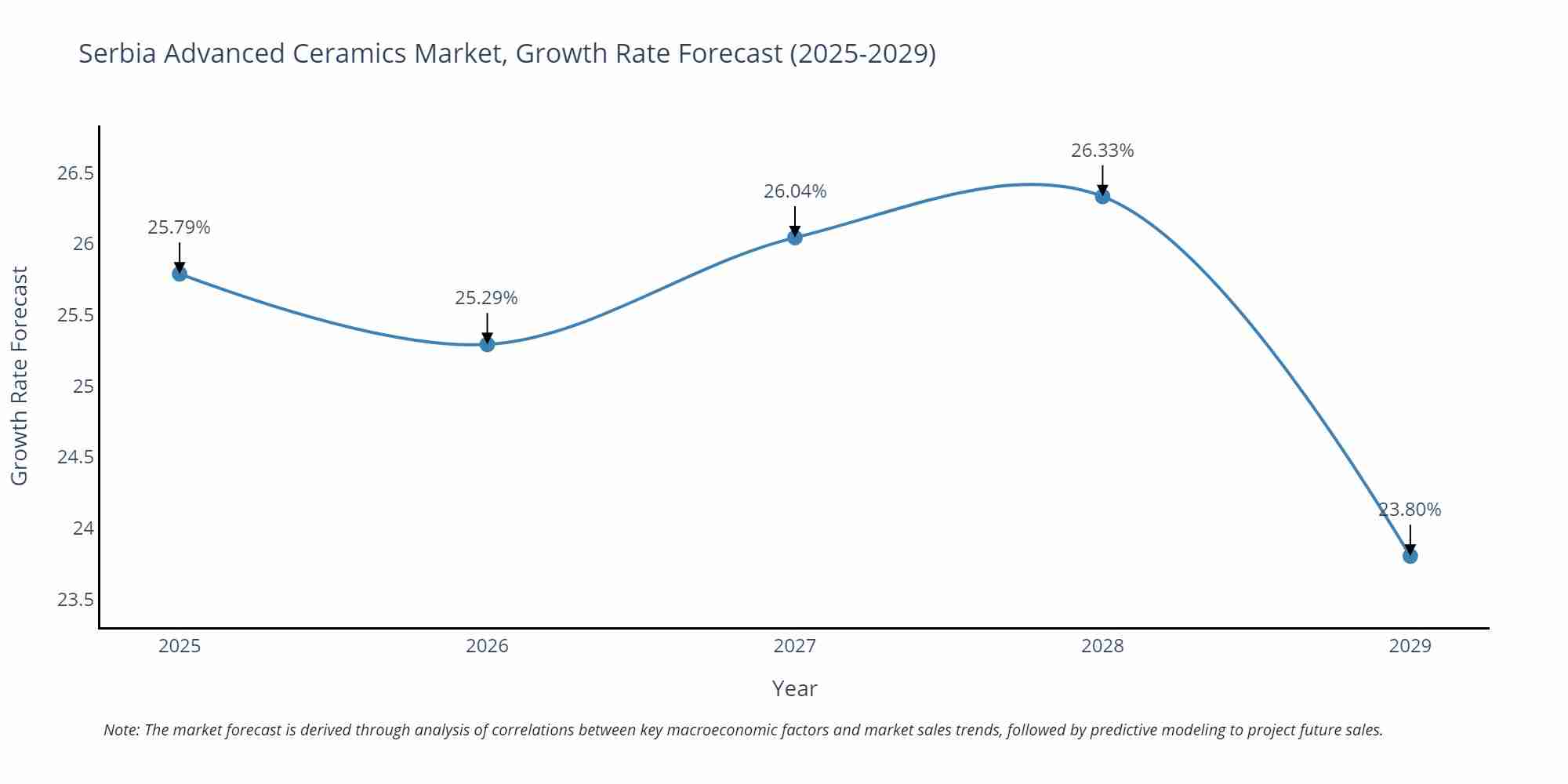 Serbia Advanced Ceramics Market Growth Rate