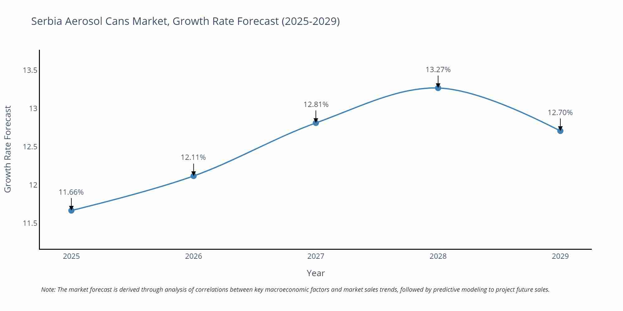 Serbia Aerosol Cans Market Growth Rate