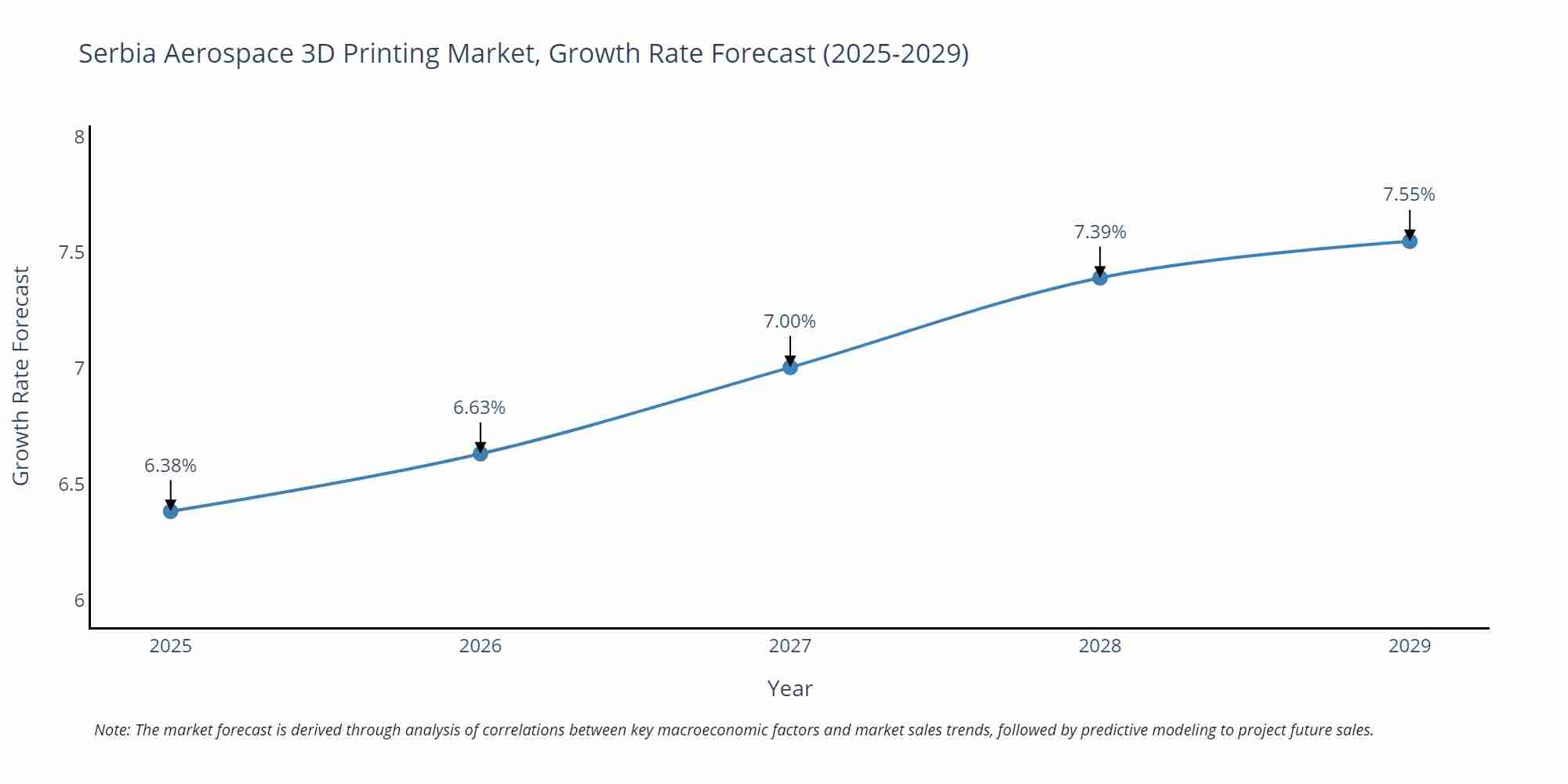Serbia Aerospace 3D Printing Market Growth Rate