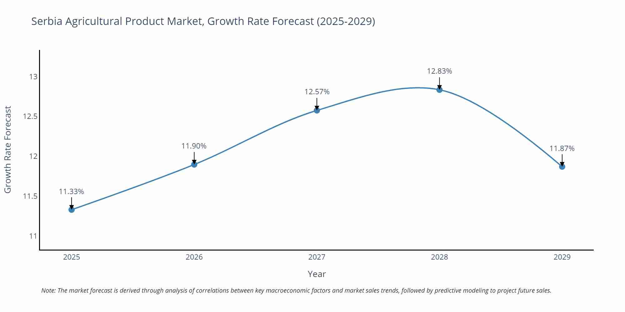 Serbia Agricultural Product Market Growth Rate