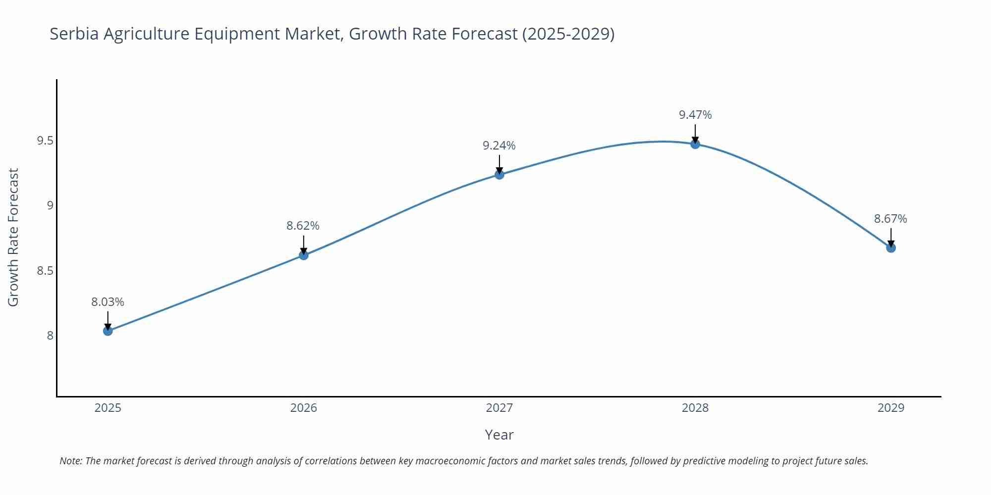Serbia Agriculture Equipment Market Size Growth Rate